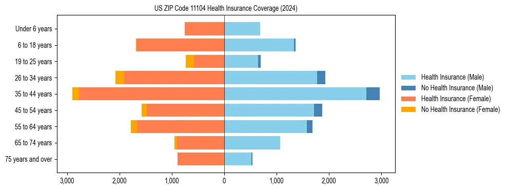 Health insurance pyramid for US ZIP Code 11104