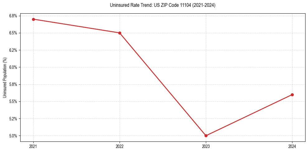 Uninsured trend chart for US ZIP Code 11104