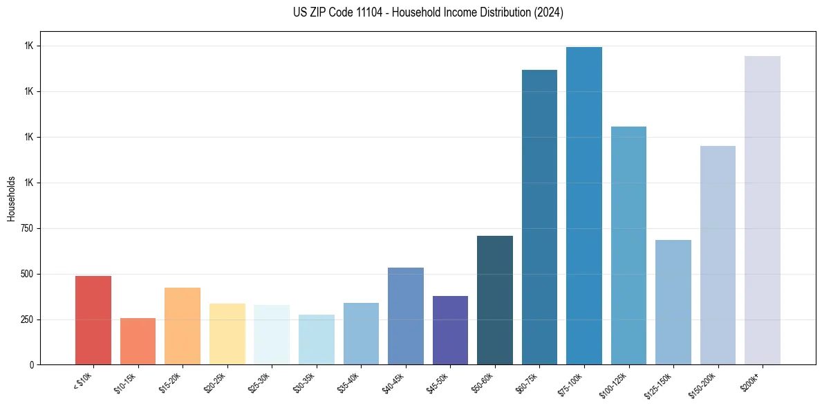 Income Distribution for 