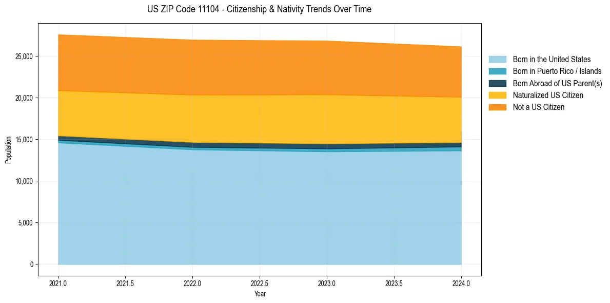 Historical nativity trends for 