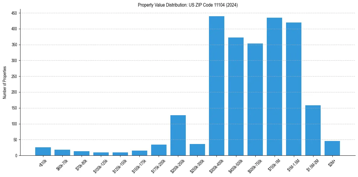 Value Distribution for 