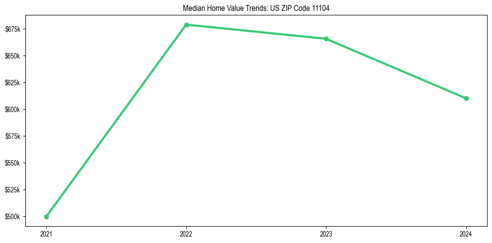 Median property value trends in 