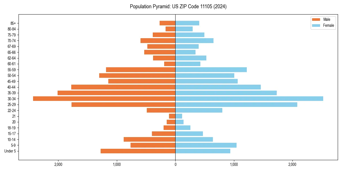 Population pyramid for 