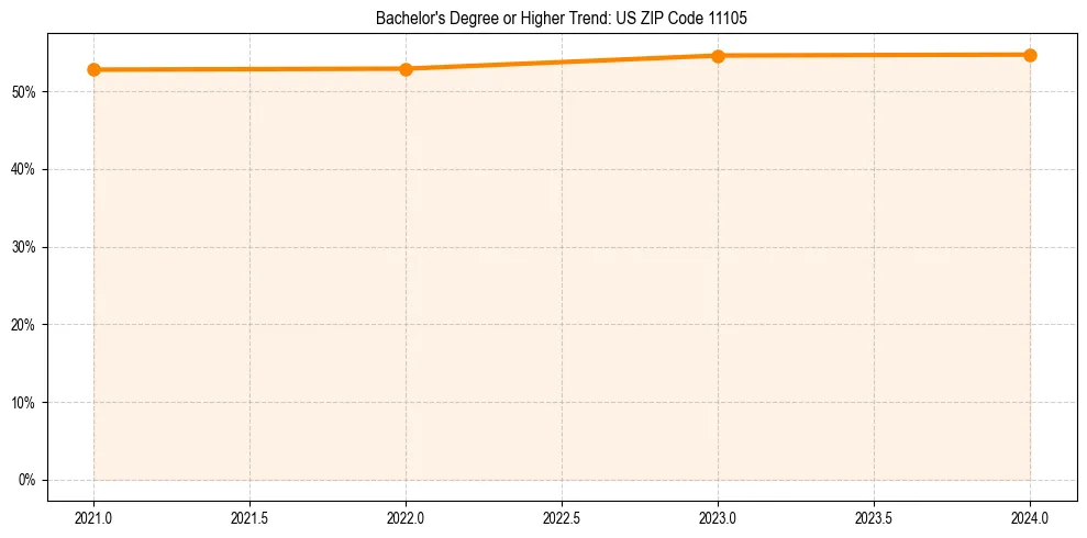 Trend chart showing bachelor degree growth in 