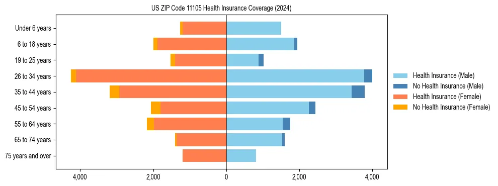 Health insurance pyramid for US ZIP Code 11105