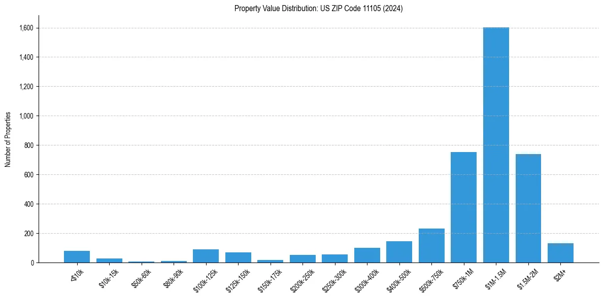 Value Distribution for 