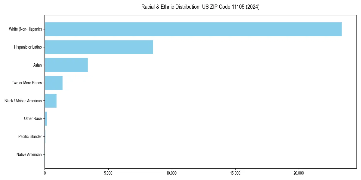 Bar chart showing racial distribution in  for 2024