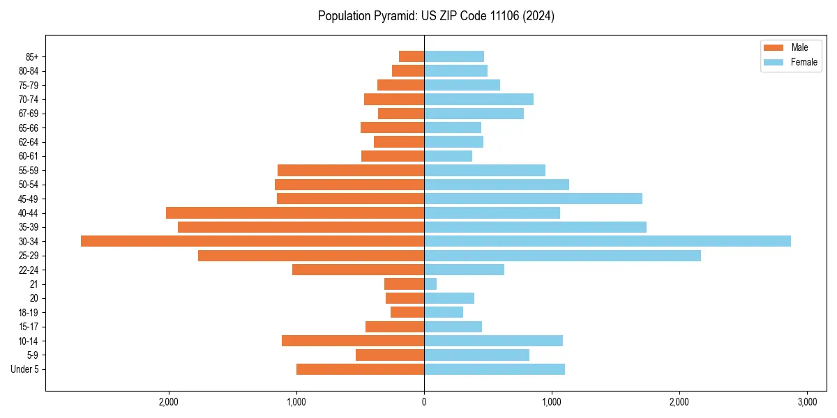 Population pyramid for 