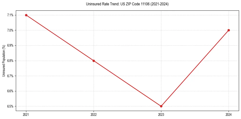 Uninsured trend chart for US ZIP Code 11106