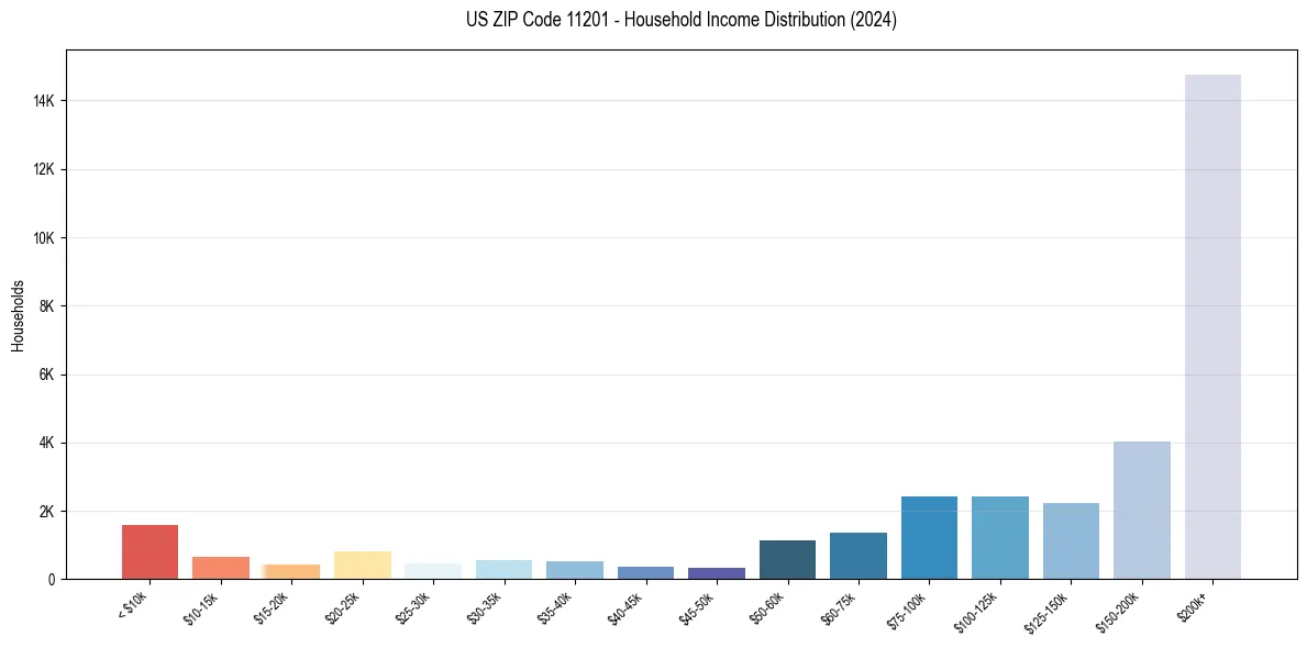 Income Distribution for 
