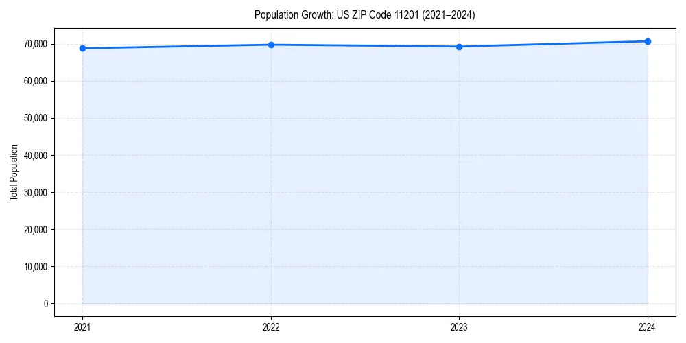 Population trends in 