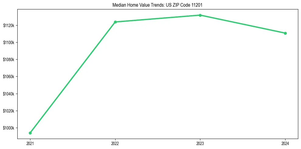 Median property value trends in 