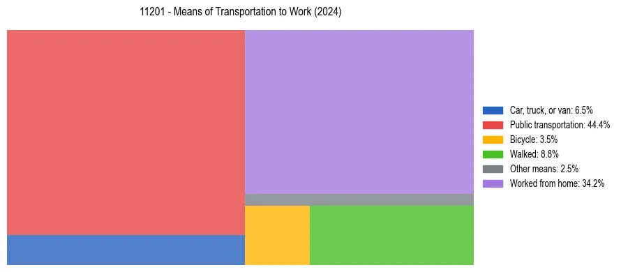 Commute modes in US ZIP Code 11201