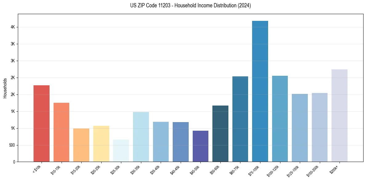 Income Distribution for 