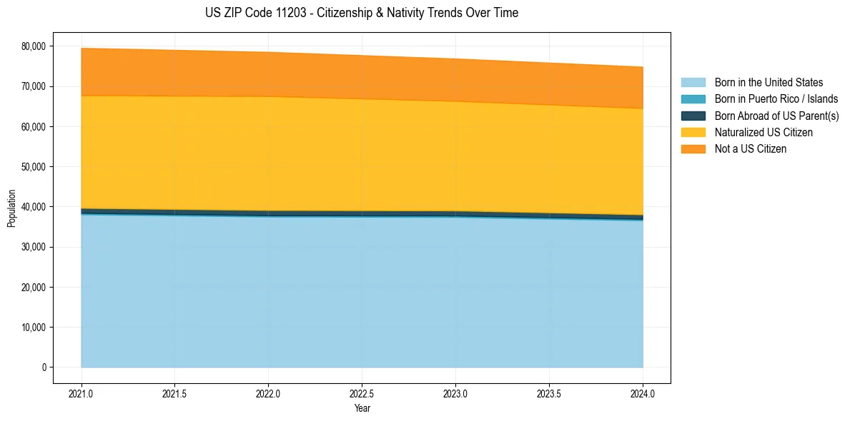 Historical nativity trends for 