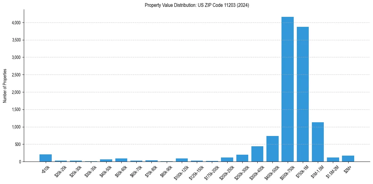 Value Distribution for 