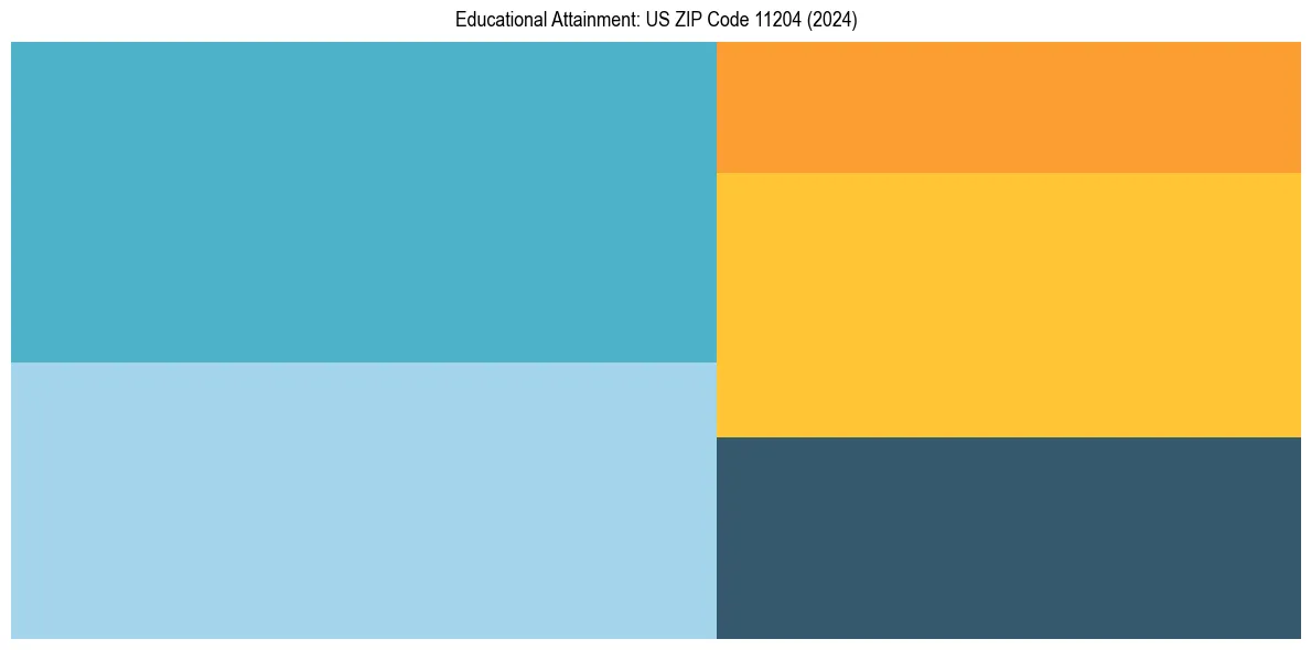 Education Treemap for  in 2024