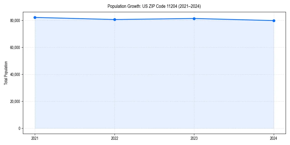 Population trends in 