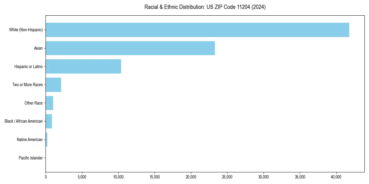 Bar chart showing racial distribution in  for 2024