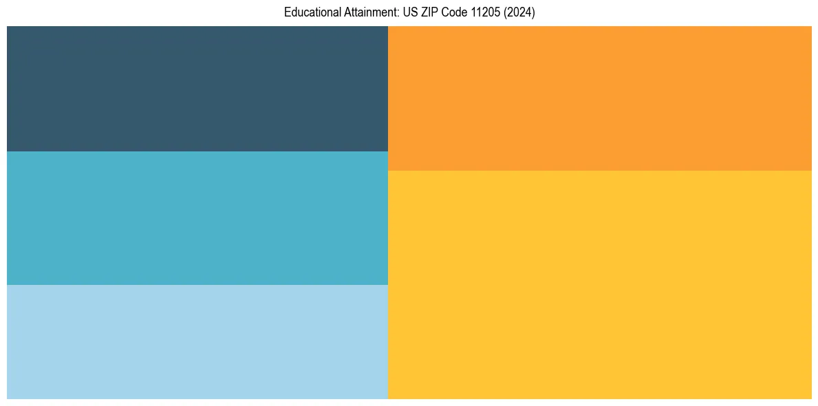 Education Treemap for  in 2024