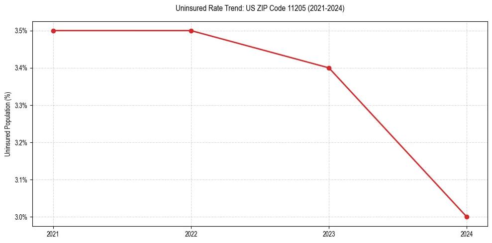 Uninsured trend chart for US ZIP Code 11205
