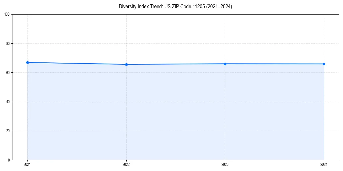 Line chart showing diversity index trends for 