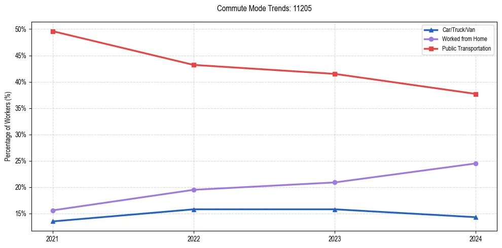 Transportation trends in US ZIP Code 11205