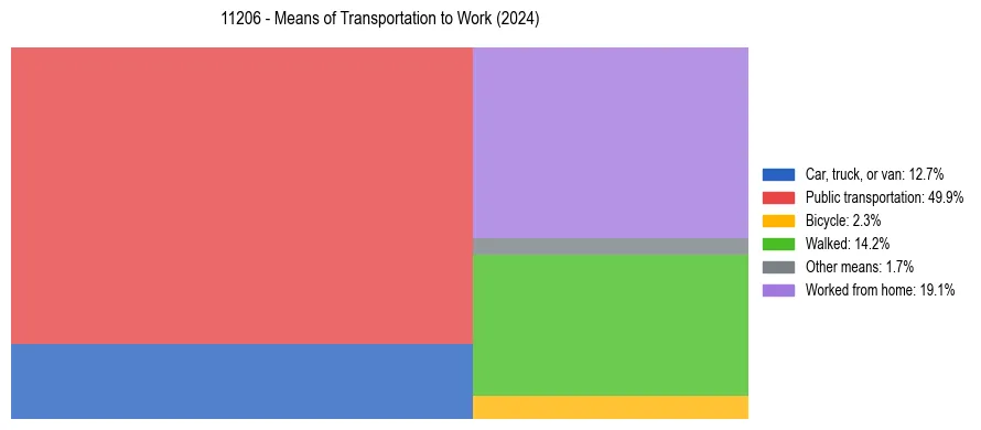Commute modes in US ZIP Code 11206
