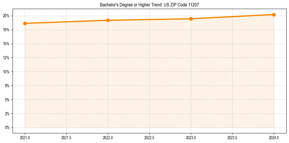 Trend chart showing bachelor degree growth in 