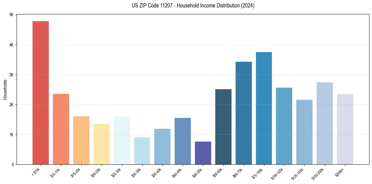 Income Distribution for 