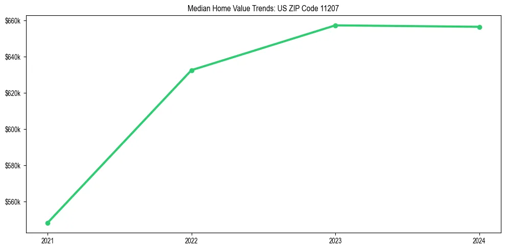 Median property value trends in 
