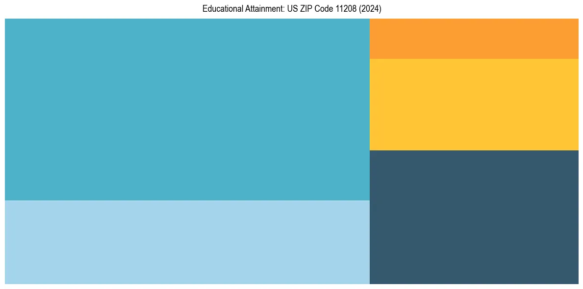 Education Treemap for  in 2024