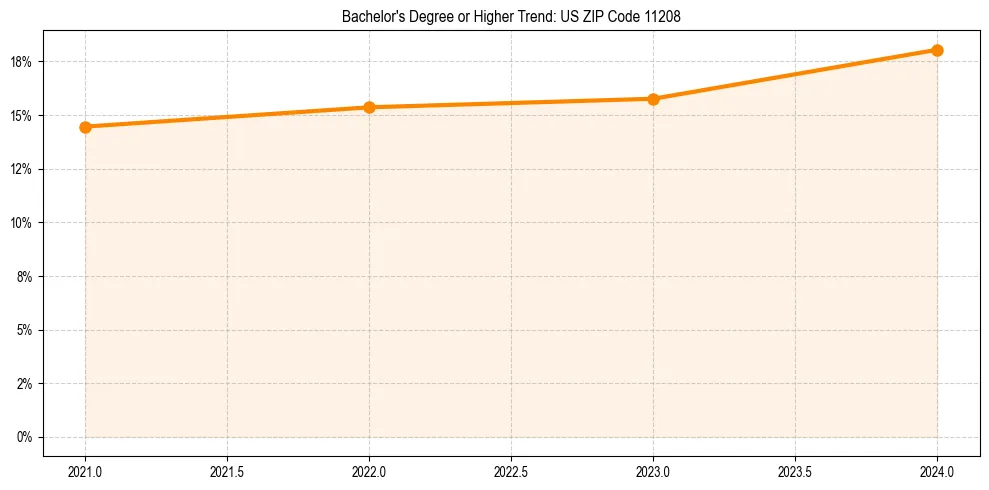 Trend chart showing bachelor degree growth in 