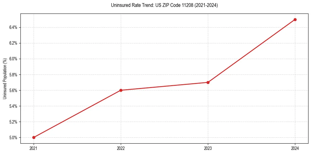 Uninsured trend chart for US ZIP Code 11208