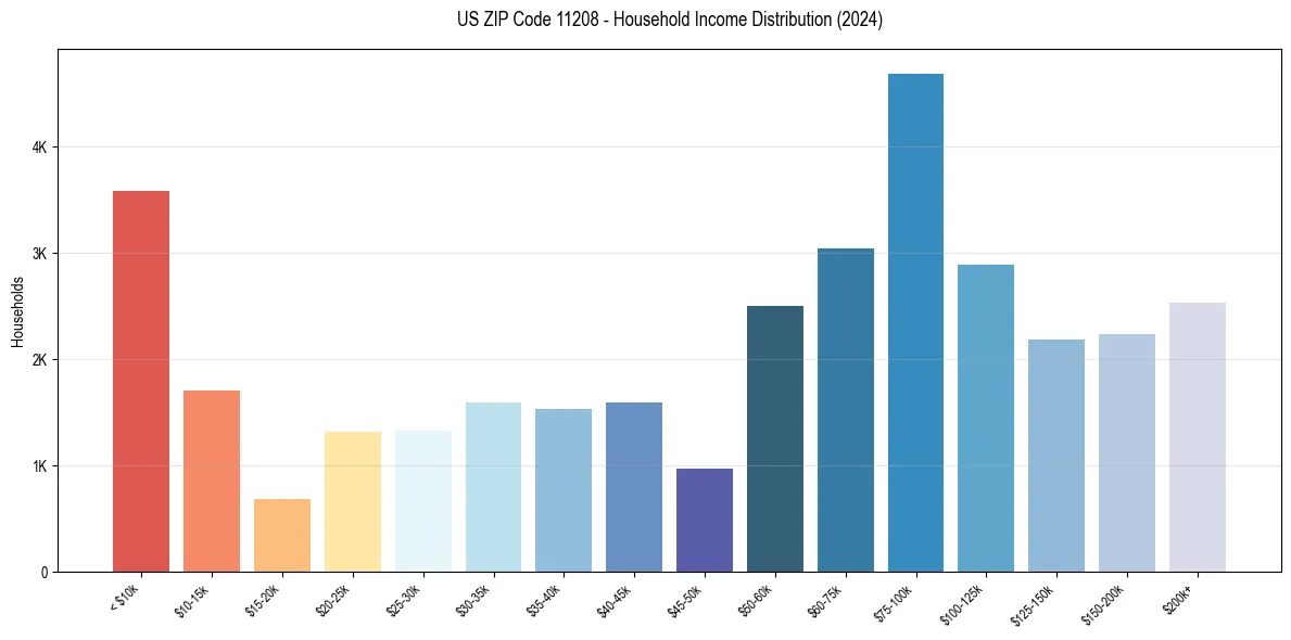 Income Distribution for 