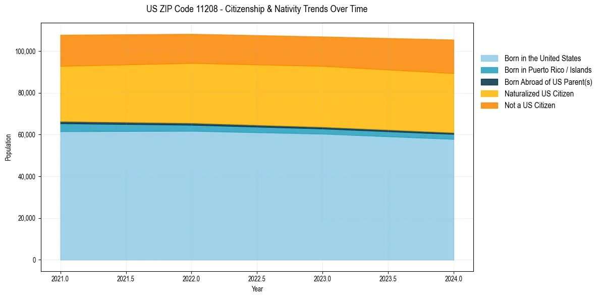Historical nativity trends for 
