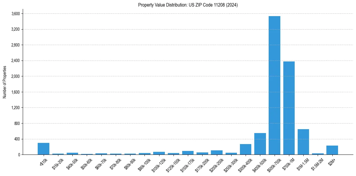 Value Distribution for 