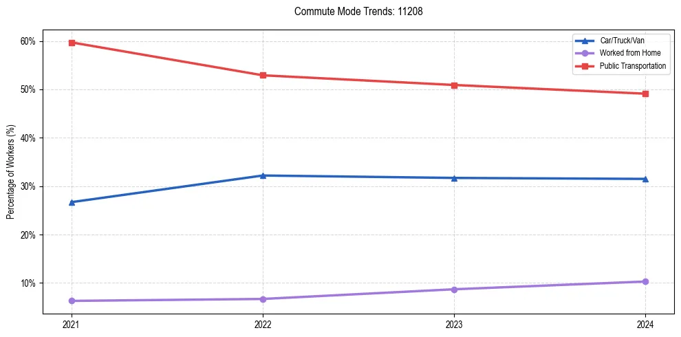 Transportation trends in US ZIP Code 11208