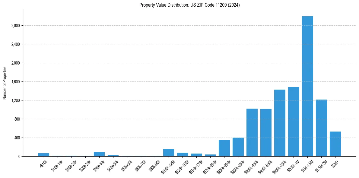 Value Distribution for 