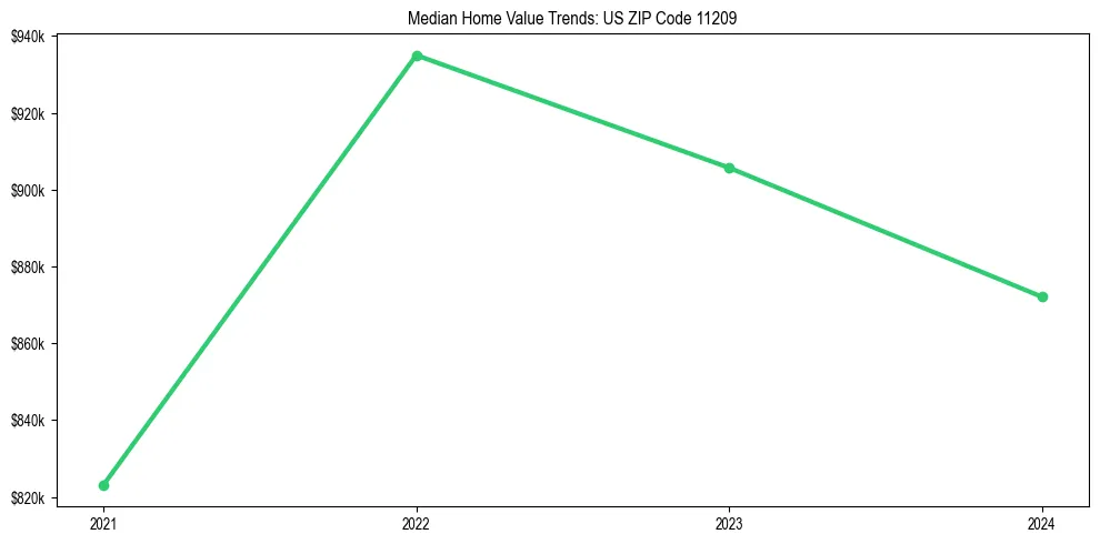 Median property value trends in 