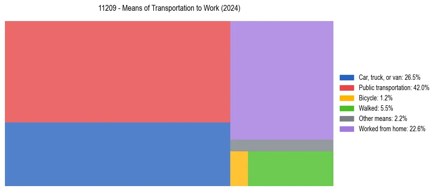 Commute modes in US ZIP Code 11209