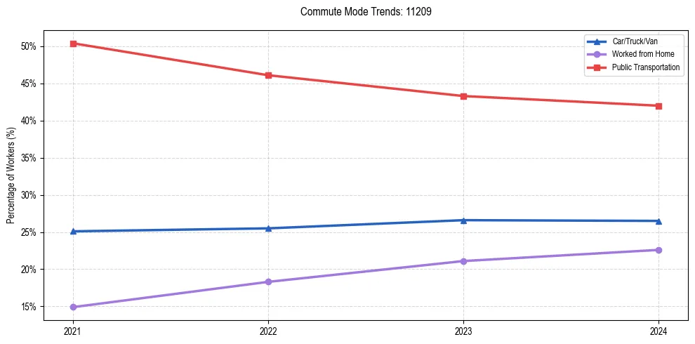 Transportation trends in US ZIP Code 11209
