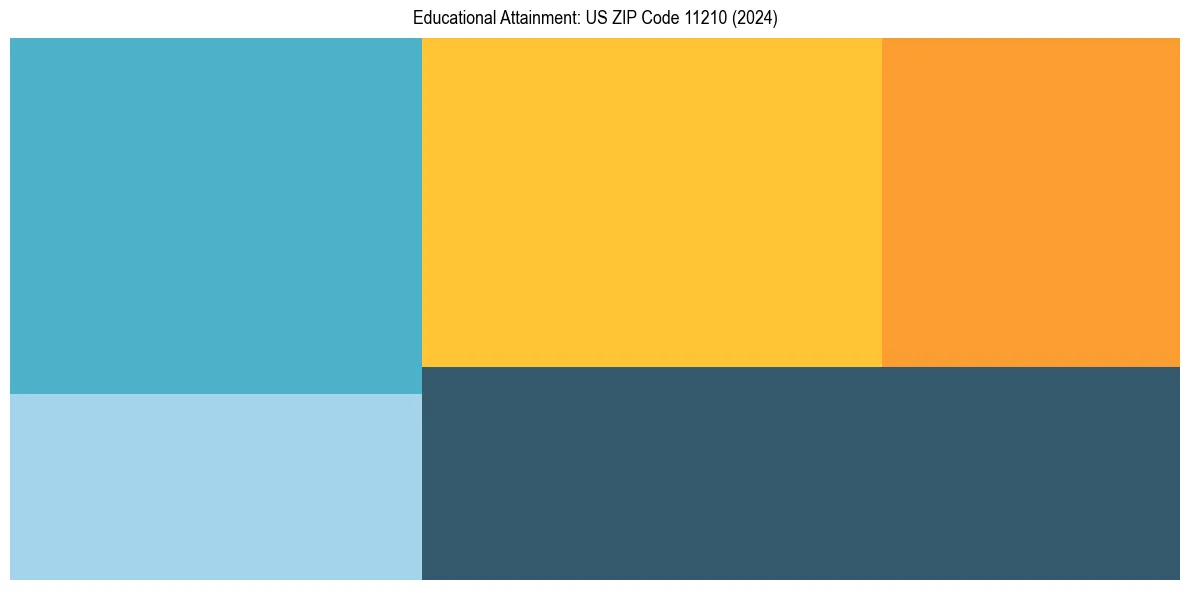 Education Treemap for  in 2024