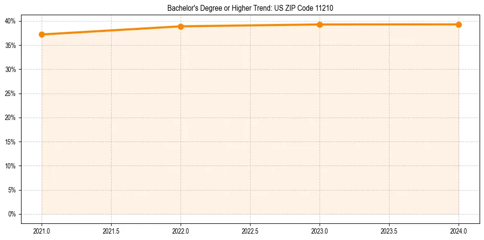 Trend chart showing bachelor degree growth in 
