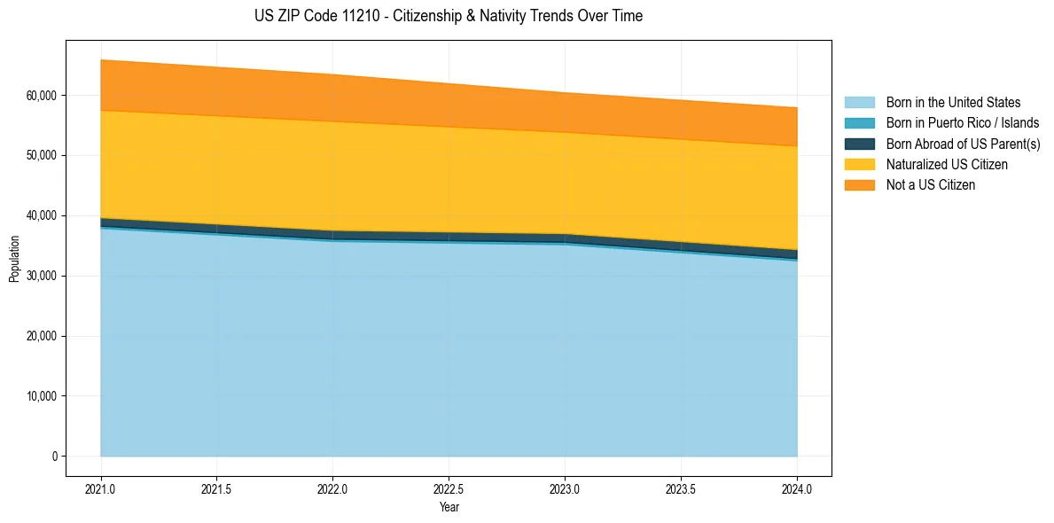 Historical nativity trends for 