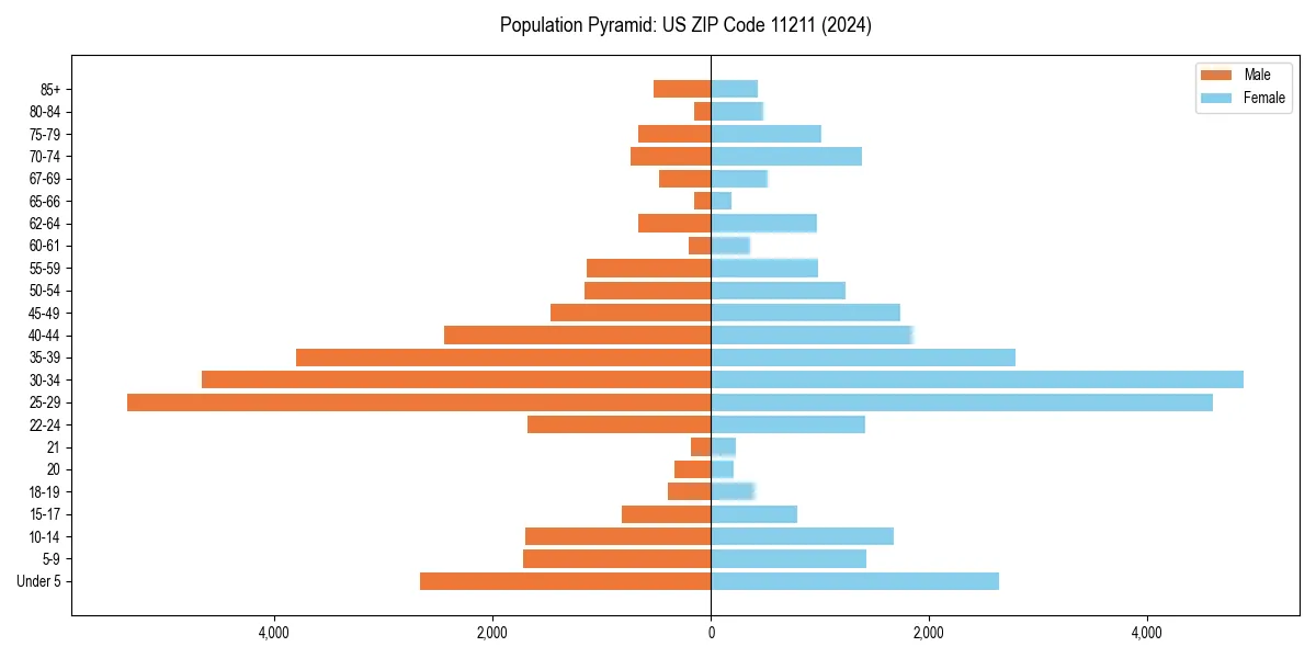 Population pyramid for 