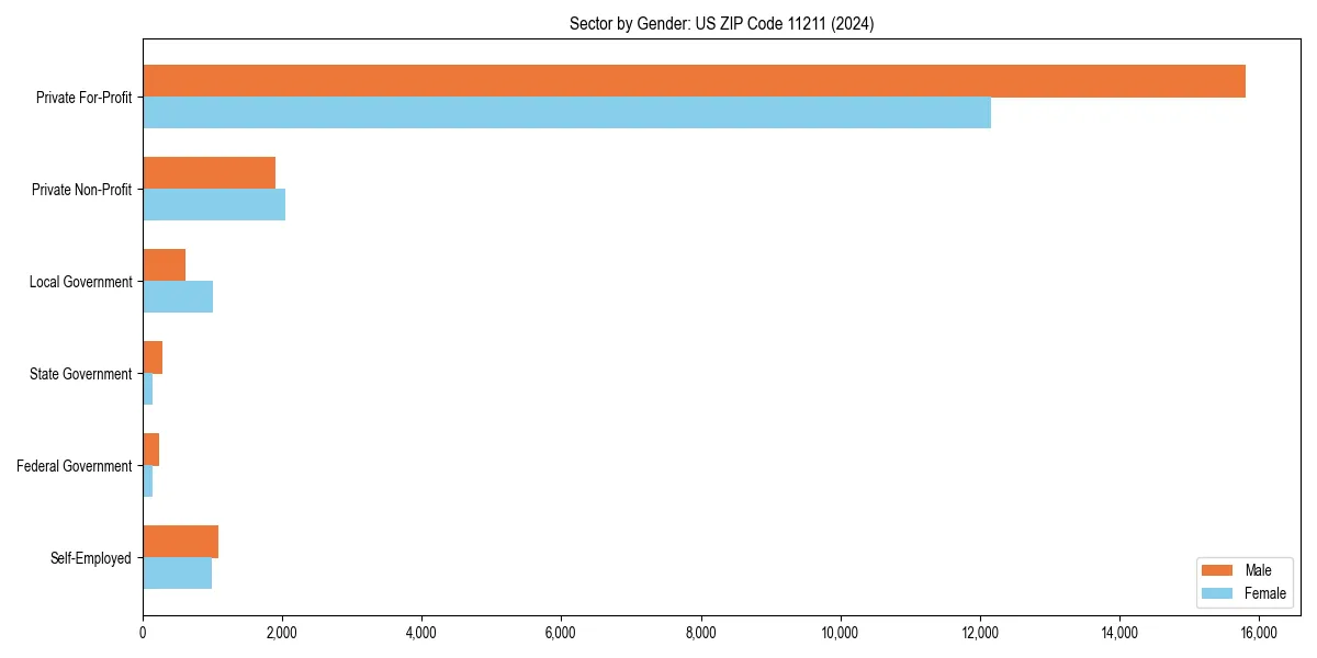 Employment sector breakdown by gender in 