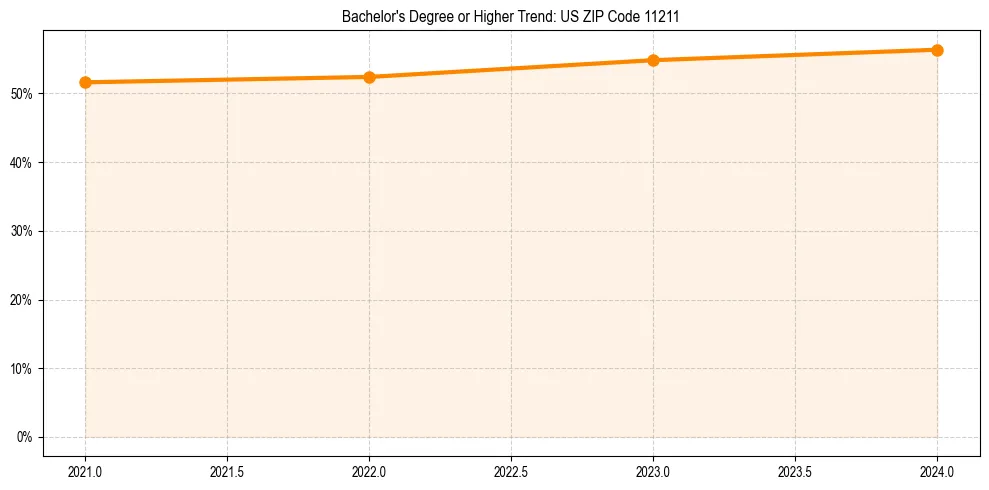 Trend chart showing bachelor degree growth in 