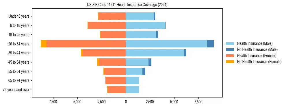 Health insurance pyramid for US ZIP Code 11211