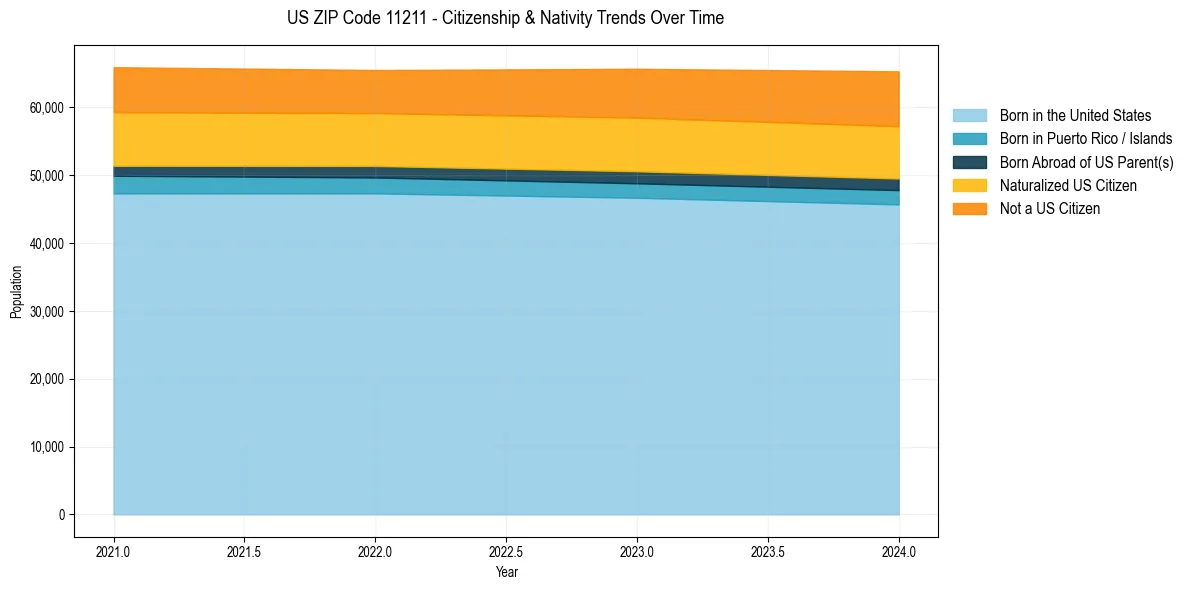 Historical nativity trends for 